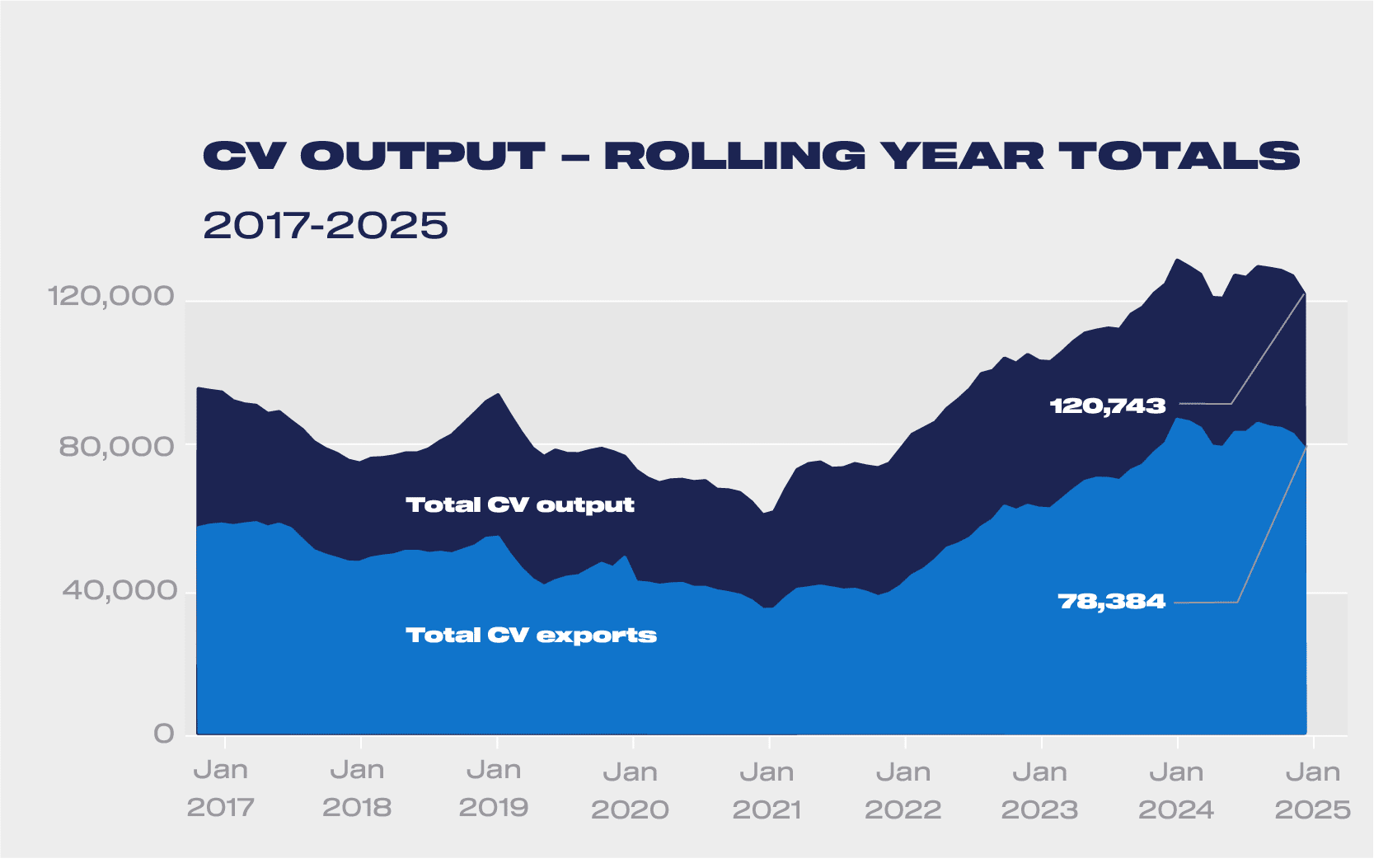 cv output rolling year totals jan 2017 2025