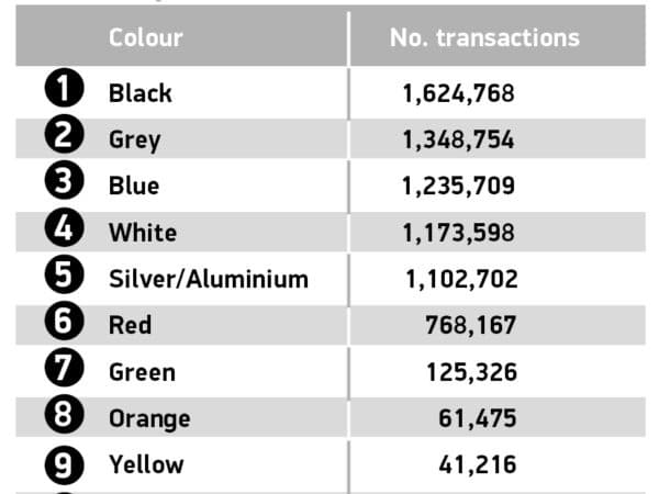 top 10 colours fy 2024