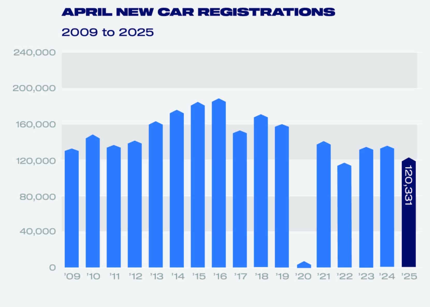 april registrations 2009 to 2025