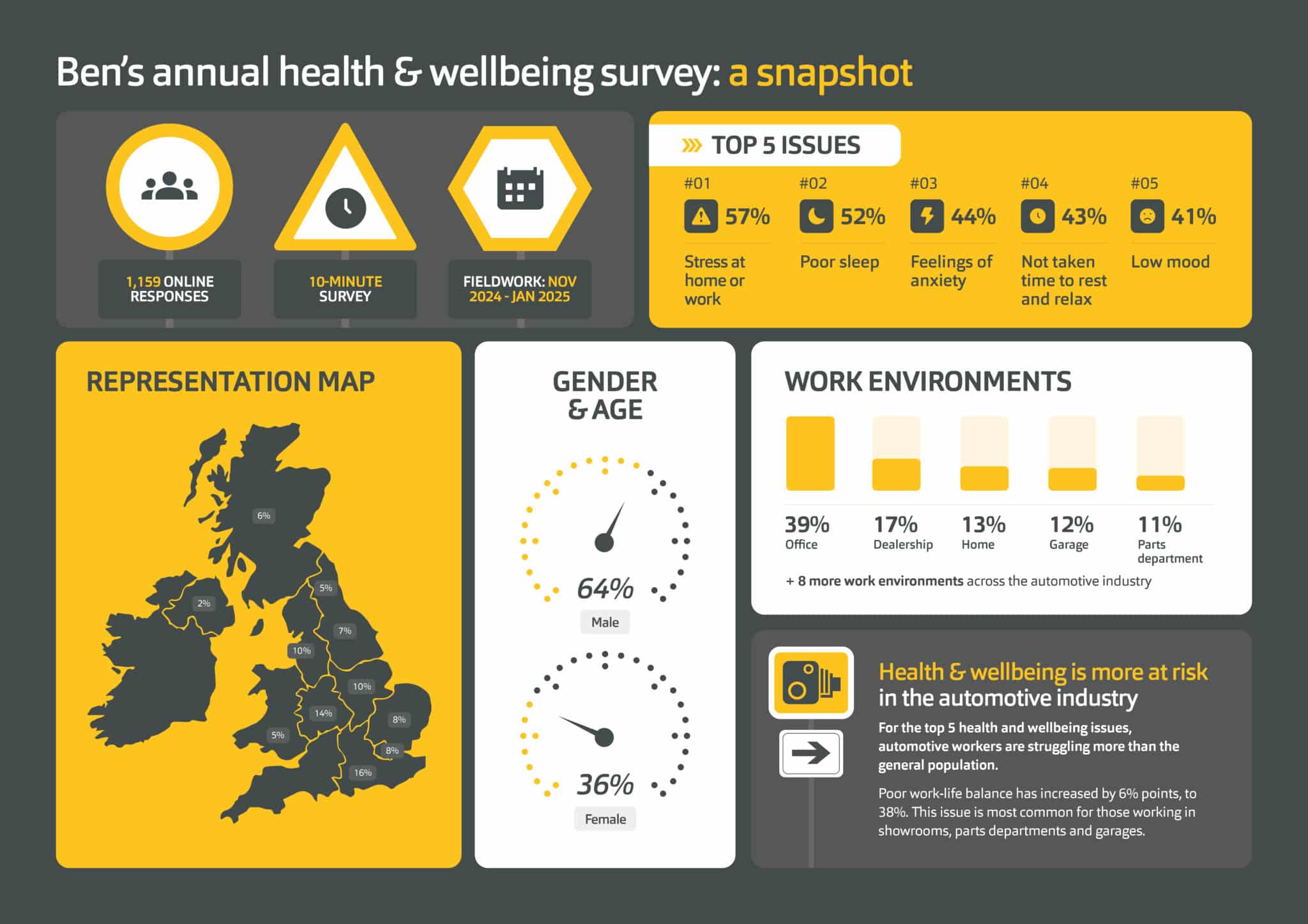 Ben Survey Infographic2 scaled