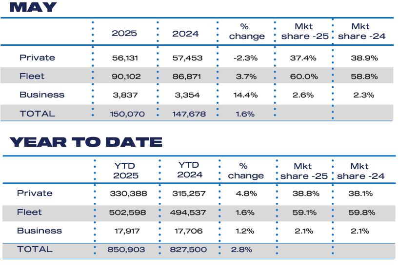 May Sales 2025 and YTD cars