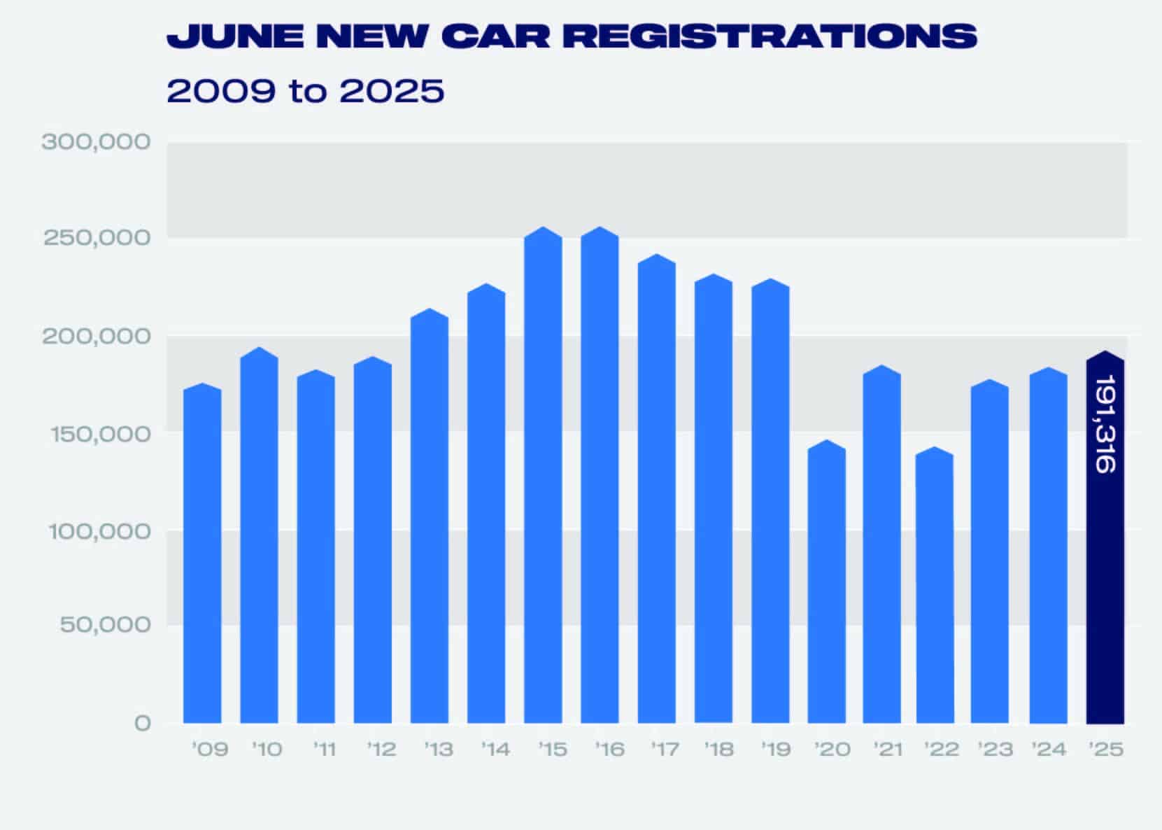 June registrations 2009 to 2025
