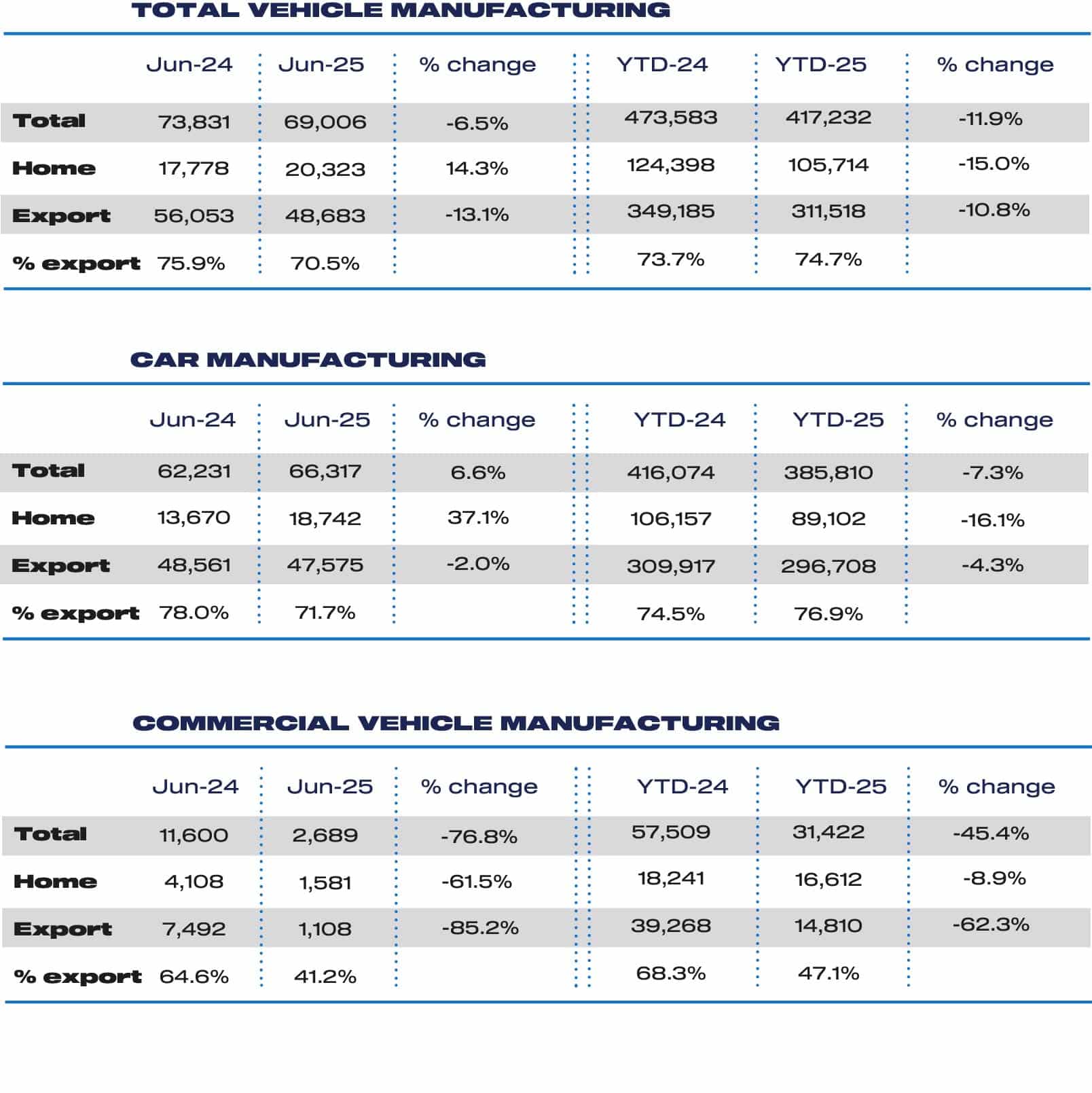 UK new vehicle production Jun 25