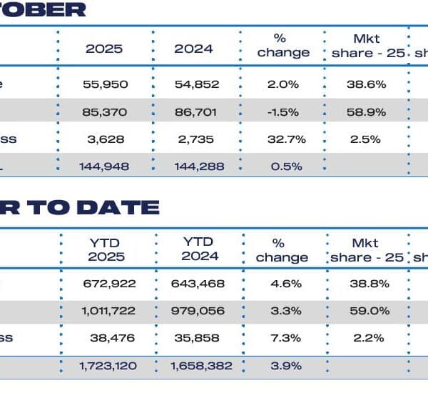 October Sales 2025 and YTD cars
