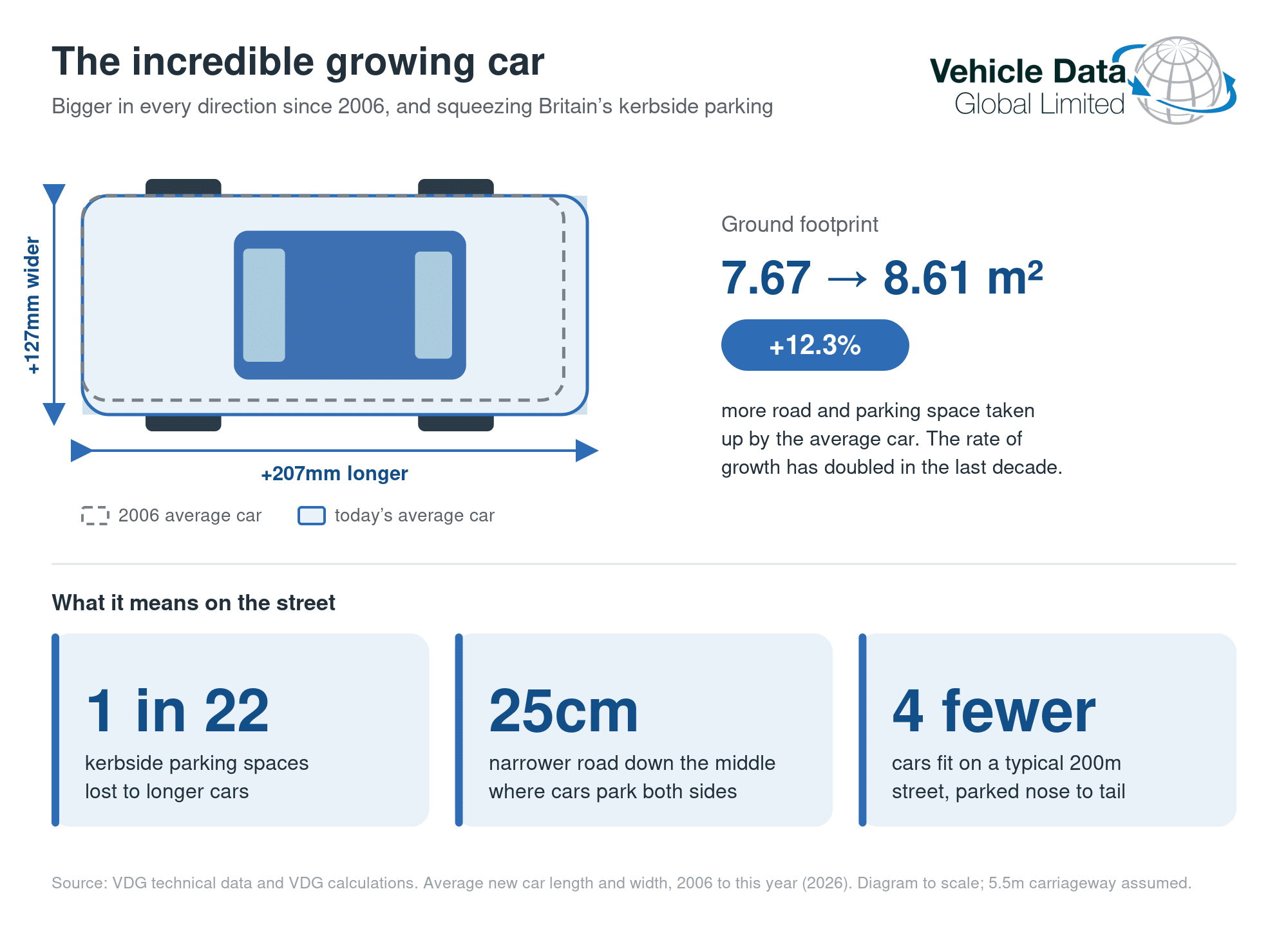 VDG growing car combined